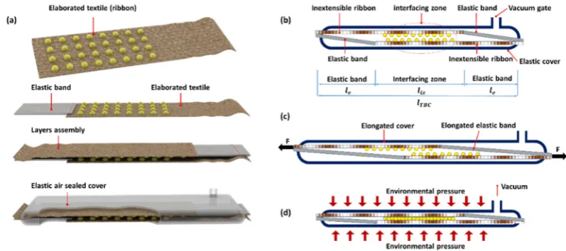 Figure 1. (a) CAD presentation of textile-based clutch TBC; two layers of textile parallel to each other are encapsulated inside an elastic cover