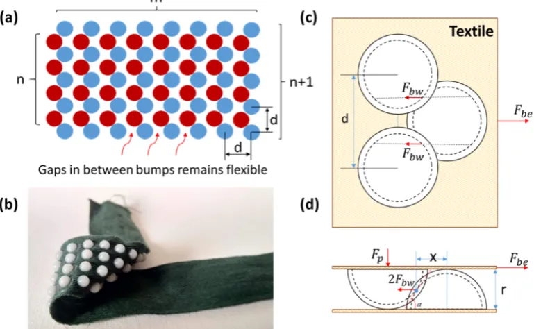 Figure 2. (a) The bumps of one layer (blue) inter to the gap between bumps of the front layer (red) and create an interlocking interaction