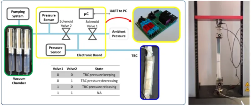 Figure 5. (left) Schematic of the control unit; two valves control the pressure inside the TBC