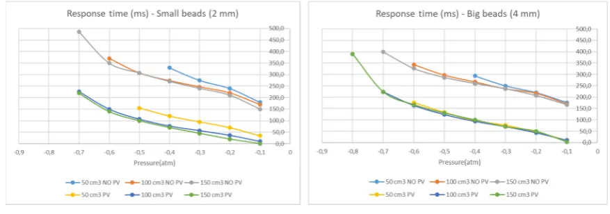 Figure 6. (Left): The mean maximum withstanding force of all the tested samples under different applied pressures (standard deviation ±1-3 N)