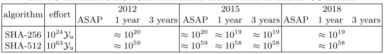 Table 6: Estimated EC2 SHA-2 collision search costs in million US dollars.