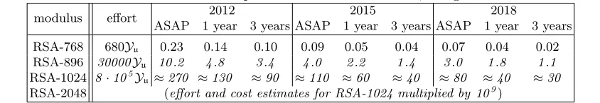 Table 7: Estimated EC2 NFS sieving step costs in million US dollars.