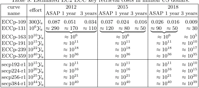 Table 9: Estimated EC2 ECC key retrieval costs in million US dollars.
