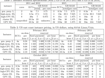 Table 1: Instance technical speciﬁcations (with 2 GPUs in 2011-2015 and 4 GPUs in 2018).