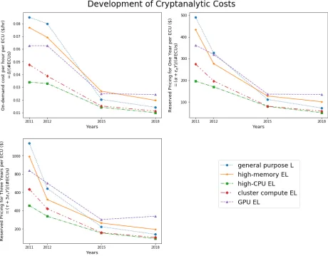 Fig. 1: Variation of EC2 pricing parameters over the years: on demand cost δ per hour, EC2 reserved pricingα + ϵαY for one year, and EC2 reserved pricing τ + 3ϵτY for three years, all per ECU.