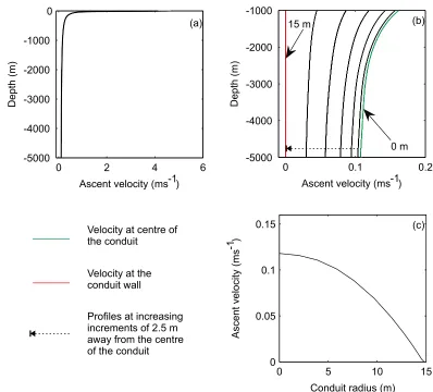Figure 2. Ascent velocity calculated for the reference model. (a) Ascent velocity for a vertical proﬁle through the centre of the conduit; (b)additional proﬁles at 2.5 m horizontal increments from the conduit centre to the conduit wall for depths greater than 1000 m; and (c)ascent velocity for a horizontal proﬁle at a depth of 2500 m where 0 m is the centre of the conduit.