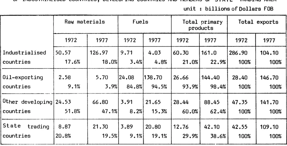 table A- II,2), their special role in the long-term development of LDC income 