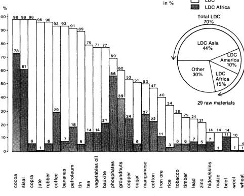 table II,3 indicates, the LDC share of world exports is 50% or higher for 17 