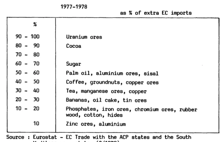 Table II,6 shows the commodities for which the ACP-countries associated with the Community under the Lome convention are important suppliers