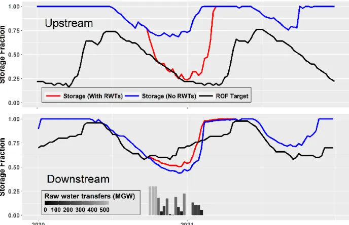 Figure 1: Example of raw water transfers at weekly intervals over a two-year period between an  upstream donor (top) and downstream recipient (bottom)