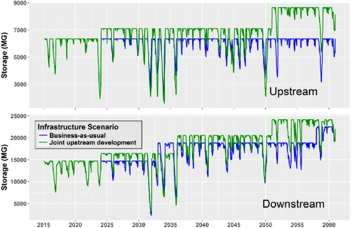 Figure 2: Example of potential upstream and downstream differences in storage capacity 