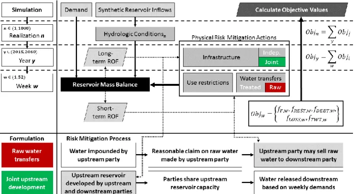 Figure 4: Triangle water supply model. Processes detailed based on temporal resolution (left of  vertical solid line, separated by horizontal dashed lines) and formulation (colors, bottom rows)
