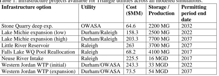 Table 1: Infrastructure projects available for Triangle utilities across all modeled simulations