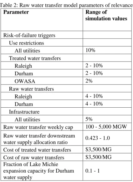 Table 2: Raw water transfer model parameters of relevance 