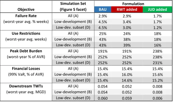 Table 3: Comparison table for subsets of simulation objective results, averaged by formulation 
