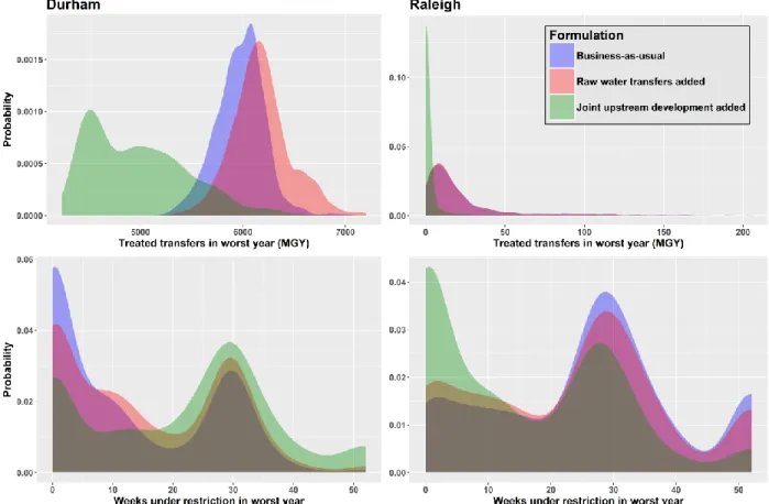 Figure 6: Comparison of model formulations through distributions of treated transfer volume  (top) and use restriction frequency (bottom) in the worst year of each of 1,000 realizations within  a single simulation for the upstream (Durham, left) and downst