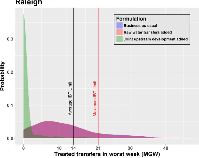 Figure 7: Comparison of model formulations treated inter-basin transfer in the worst week of  each of 1,000 realizations within a single simulation for the downstream (Raleigh) party to raw  water transfers