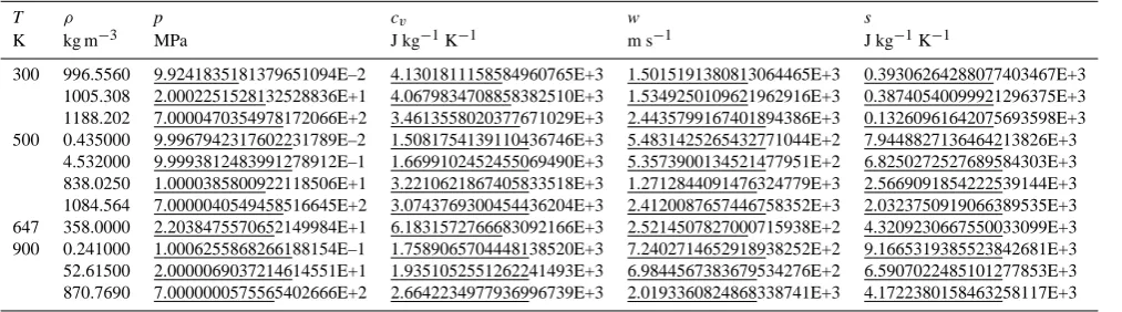 Table A1.Quadruple-precision values corresponding to results published in Table 6 of IAPWS-95 with the coefﬁcients given in Table 1of this paper