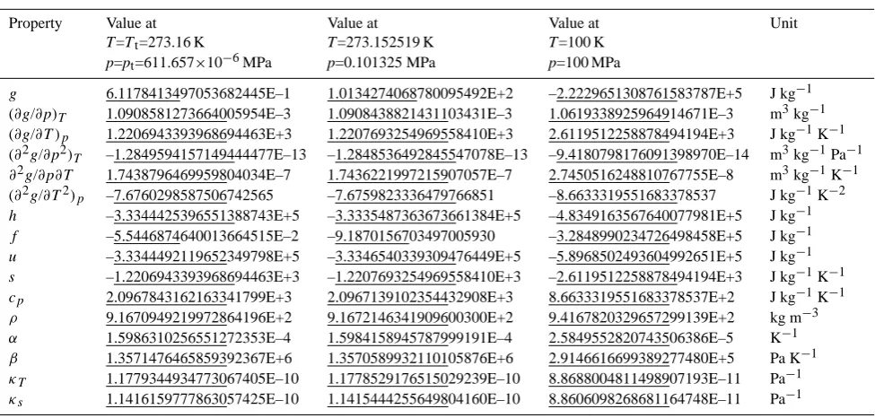 Table A3. Quadruple-precision results for property values in the two-phase region at the selected values of temperature published in Table 8of IAPWS-95 with the coefﬁcients given in Table 1 of this papera