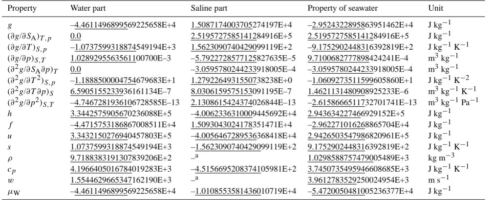 Table A5. Quadruple-precision results for the water part, saline part and total properties published in Table 8a of IAPWS-08 with the coef-ﬁcients given in Table 1 of this paper