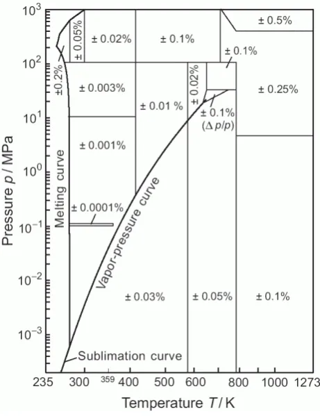 Fig. 1. Range of validity (excluding the ice phases at the left borderline) and uncertainty of water density in the IAPWS-95 formulation.