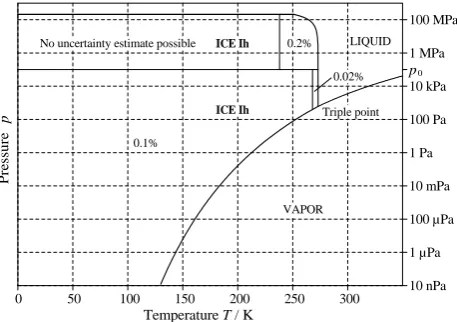 Fig. 2. Range of validity, shown in bold, and uncertainty of icedensity in the IAPWS-06 formulation