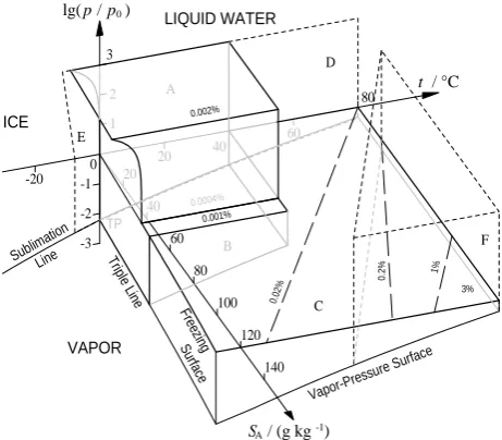 Fig. 3. Range of validity, shown in bold, and uncertainty of sea-water density in the IAPWS formulation 2008 on seawater