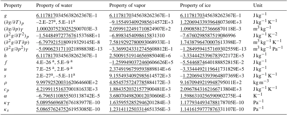 Table 3. Quadruple-precision results for the properties of water, vapor and ice at the quadruple-precision estimate of the IAPWS-95 triplepoint given in Table 2 (T =273.16 K, p=611.654 771 007 894 426 444 259 8×10−6 MPa), computed with the coefﬁcients give