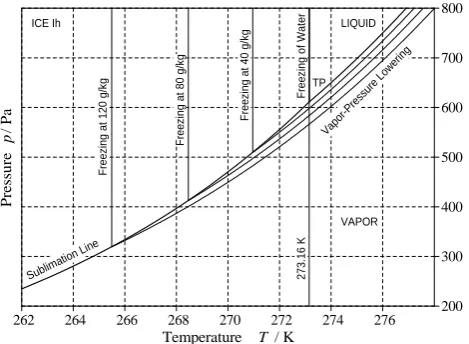 Fig. 4. Lowering of vapor pressure and of freezing temperature ofseawater as a function of salinity in the vicinity of the pure-watertriple point (TP)