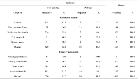 Table 2.  Reason of preference and perception of comfort with self-taken vaginal and Pap
