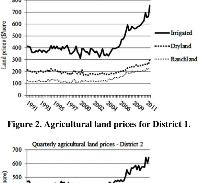 Figure 2. Agricultural land prices for District 1.  