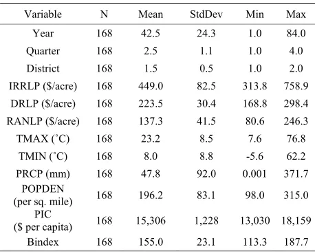 Table 4. Results of Feasible GLS for dryland prices. 