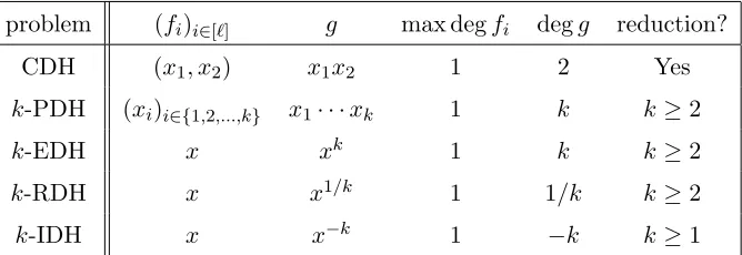Table 1: Applicability of our technique in cyclic groups