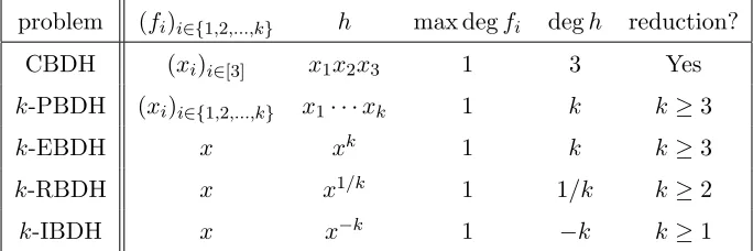 Table 2: Applicability of our technique in symmetric bilinear groups