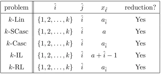 Table 3: Applicability of our technique in cyclic groups