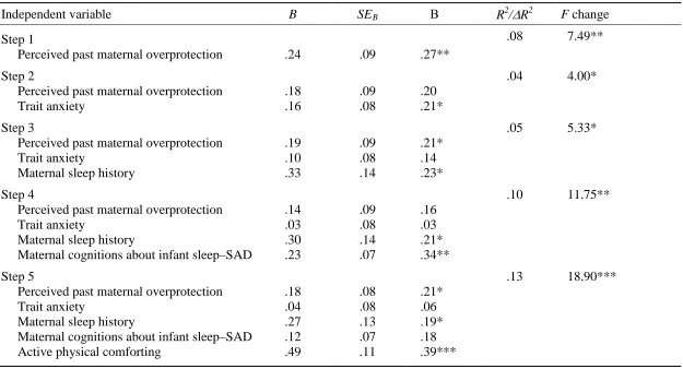 Table 10   Summary of Hierarchical Multiple Regression Analysis for Maternal Variables Predicting Infant Sleep Outcome  