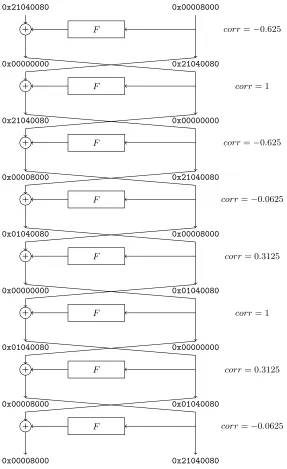 Fig. 3: Matsui’s 8-round iterative linear approximation circularly moved with 2rounds