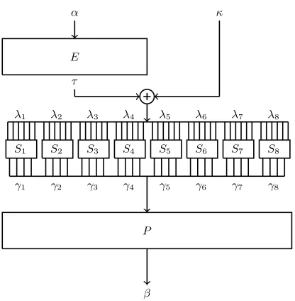 Fig. 1: A linear trail through the f-function of DES