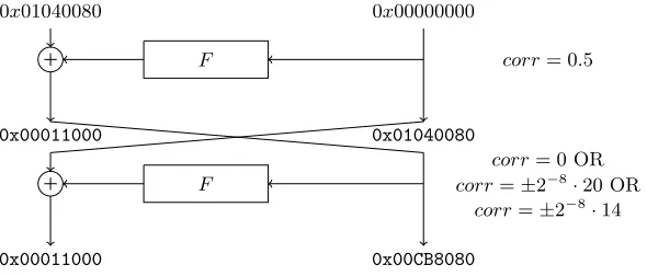 Table 4: The trails within the hull (0x01CF8000, 0x00440000) of the f-functionof DES