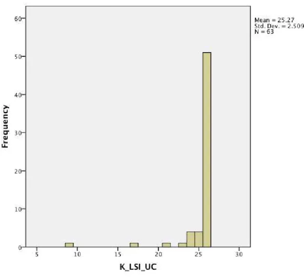 Figure 4.3 Ceiling Effect for Year 2  Identification: Upper Case 