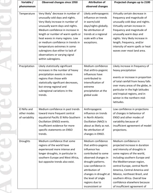 Table 1.  Summary of observed and projected changes of five extremes at a global scale (taken from Table 3.1 in IPCC, 2012)