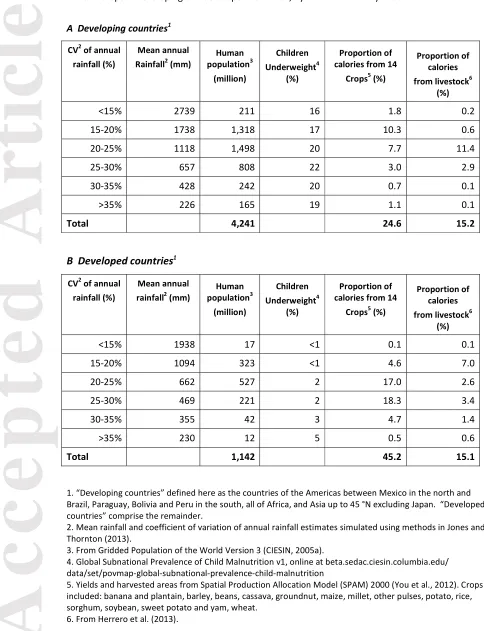 Table 3.  Proportion of total calorie availability per person per day from livestock products and from 14 food crops in developing and developed countries, by rainfall variability class