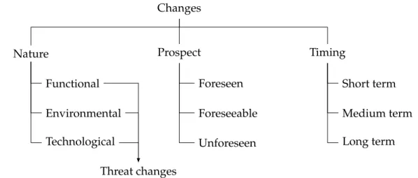 Figure 1.1: Change Classification