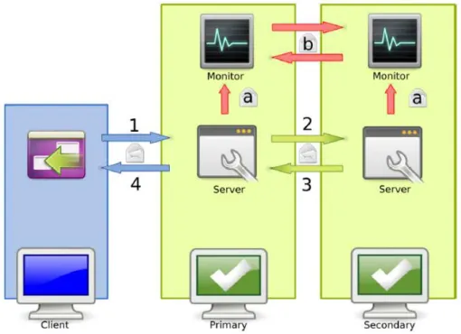 Figure 3.1: Overview of the Primary-Backup Replication