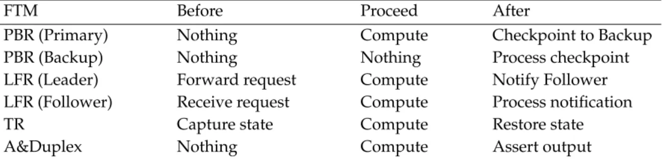 Table 3.1: Generic Execution Scheme of FTMs