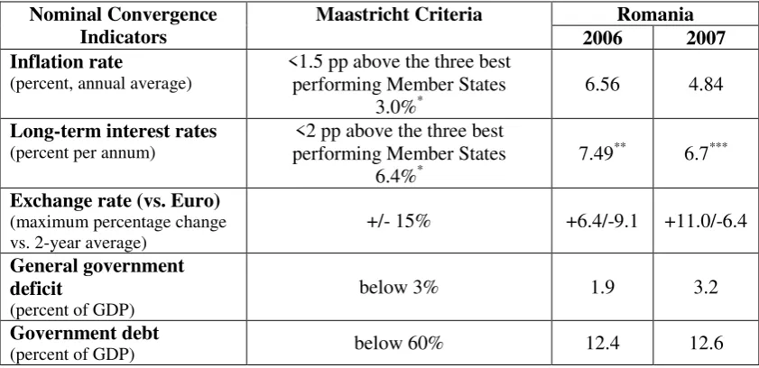 Table 1. Maastricht Criteria. Nominal Convergence Indicators 
