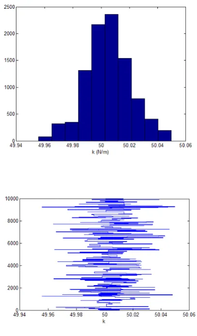 Fig. 2: M(1) - parameter estimation of linear stiffness k(1) and history of samples