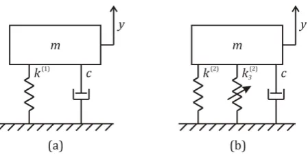 Fig. 1: (a) Linear system, (b) Nonlinear system of Dufﬁng type