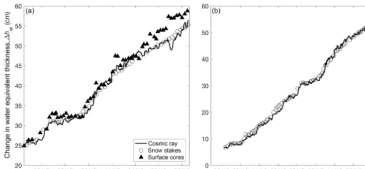 Figure 7. (a) Time series of cumulative change in water-equivalent thickness,core sampling (17 March 2017 to 8 May 2018) from (solid curve) the cosmic ray neutron sensor (CRNS), (triangles) surface core samplesand (circles) the “bamboo forest” snow stake n