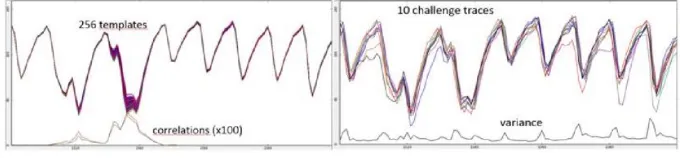 Figure 5: Templates with correlation (left) and raw signals (right).